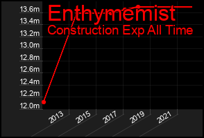 Total Graph of Enthymemist