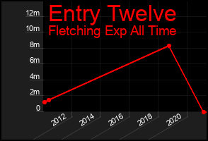 Total Graph of Entry Twelve