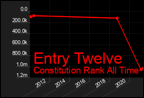 Total Graph of Entry Twelve