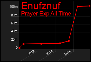 Total Graph of Enufznuf