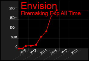 Total Graph of Envision