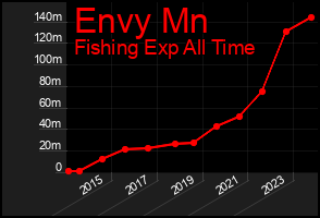 Total Graph of Envy Mn