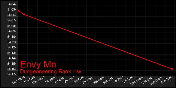 Last 7 Days Graph of Envy Mn