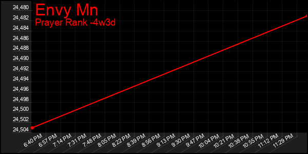 Last 31 Days Graph of Envy Mn
