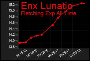 Total Graph of Enx Lunatic