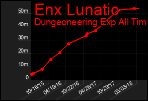 Total Graph of Enx Lunatic