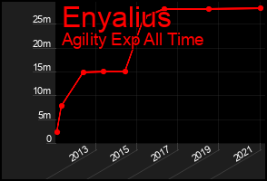 Total Graph of Enyalius