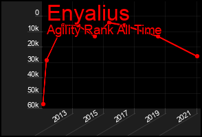 Total Graph of Enyalius