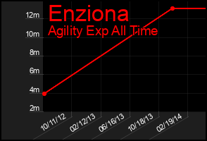 Total Graph of Enziona
