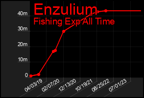 Total Graph of Enzulium