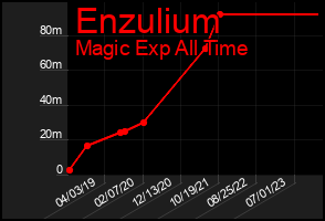 Total Graph of Enzulium