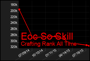 Total Graph of Eoc So Skill