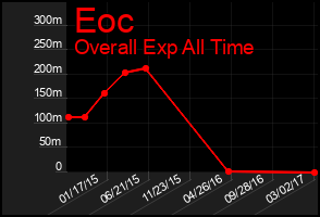 Total Graph of Eoc