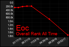 Total Graph of Eoc