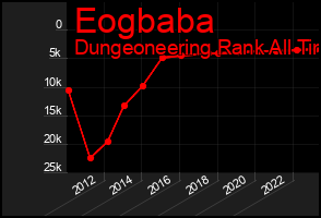 Total Graph of Eogbaba