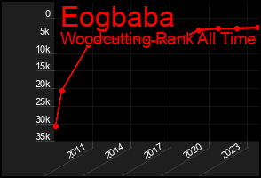 Total Graph of Eogbaba