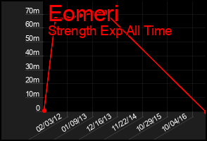Total Graph of Eomeri