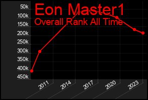 Total Graph of Eon Master1