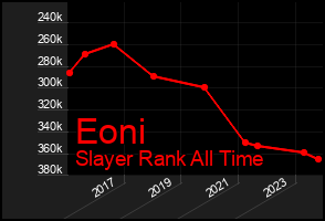 Total Graph of Eoni