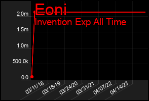 Total Graph of Eoni