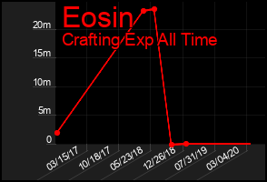 Total Graph of Eosin