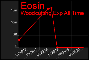 Total Graph of Eosin