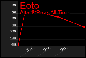 Total Graph of Eoto