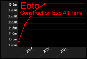 Total Graph of Eoto