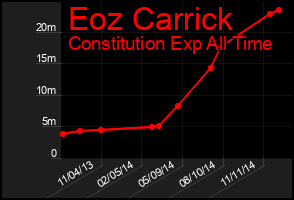 Total Graph of Eoz Carrick