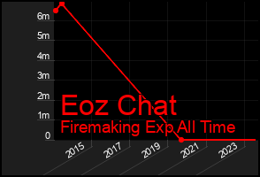 Total Graph of Eoz Chat