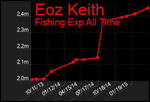 Total Graph of Eoz Keith