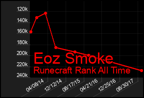 Total Graph of Eoz Smoke