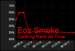 Total Graph of Eoz Smoke
