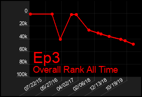 Total Graph of Ep3
