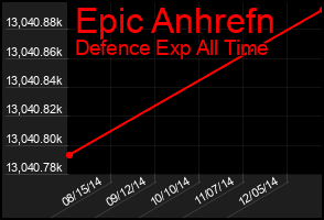 Total Graph of Epic Anhrefn