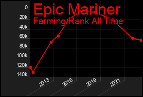 Total Graph of Epic Mariner