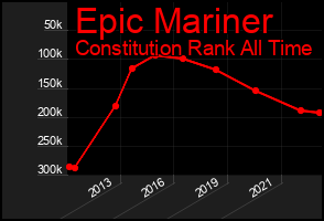 Total Graph of Epic Mariner