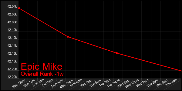 1 Week Graph of Epic Mike