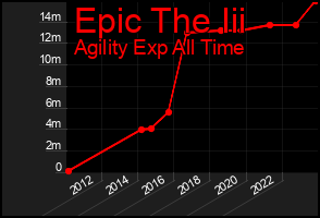 Total Graph of Epic The Iii