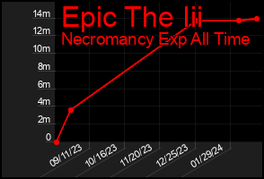 Total Graph of Epic The Iii