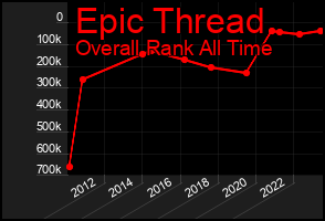 Total Graph of Epic Thread