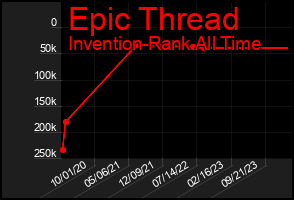 Total Graph of Epic Thread