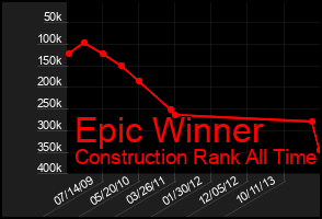 Total Graph of Epic Winner