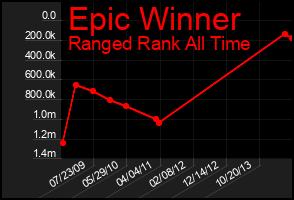 Total Graph of Epic Winner
