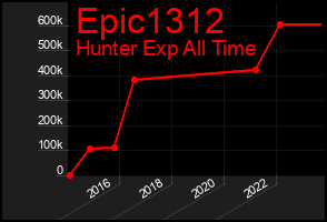 Total Graph of Epic1312