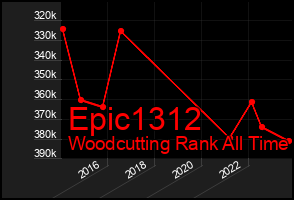 Total Graph of Epic1312
