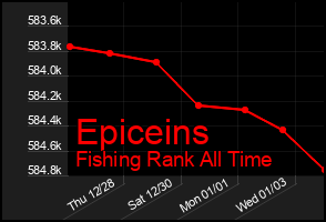 Total Graph of Epiceins