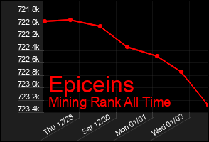 Total Graph of Epiceins