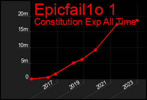 Total Graph of Epicfail1o 1