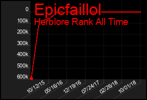 Total Graph of Epicfaillol